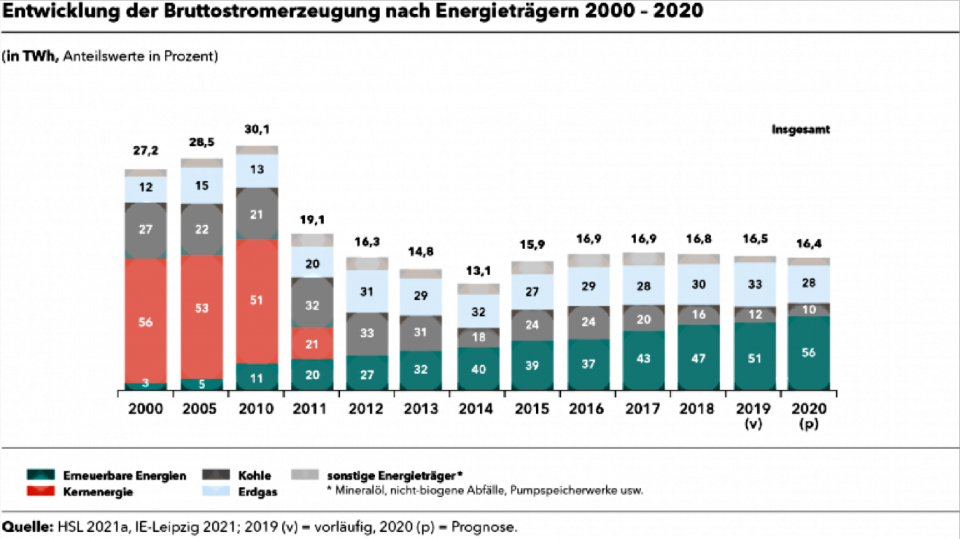 Statistik zur Entwicklung der Bruttostromerzeugung nach Energieträgern 2000-2020